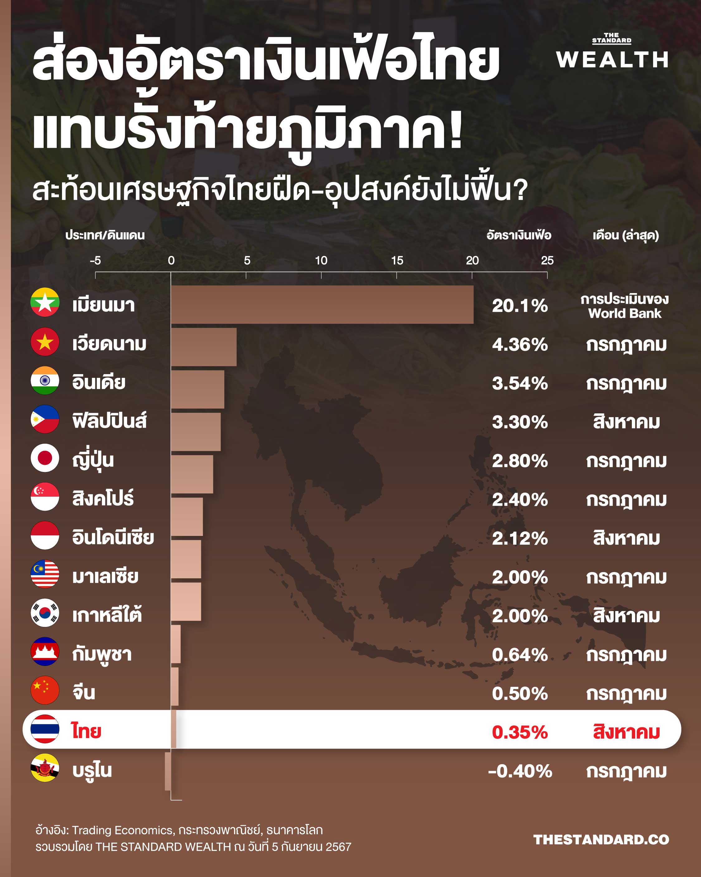 เงินเฟ้อไทย