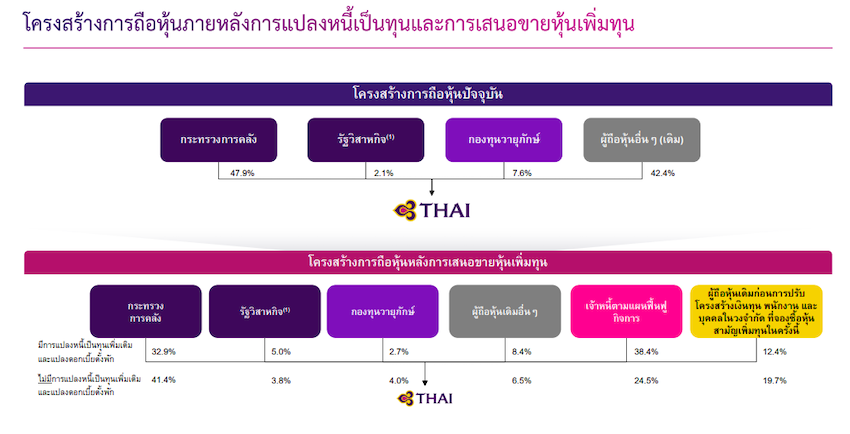 โครงสร้างผู้ถือหุ้น