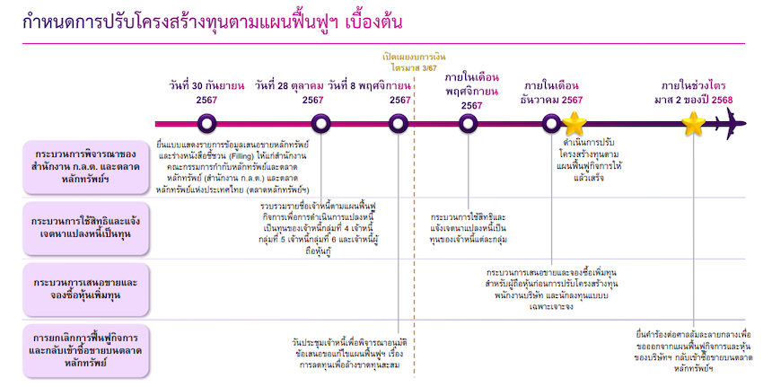 ไทม์ไลน์