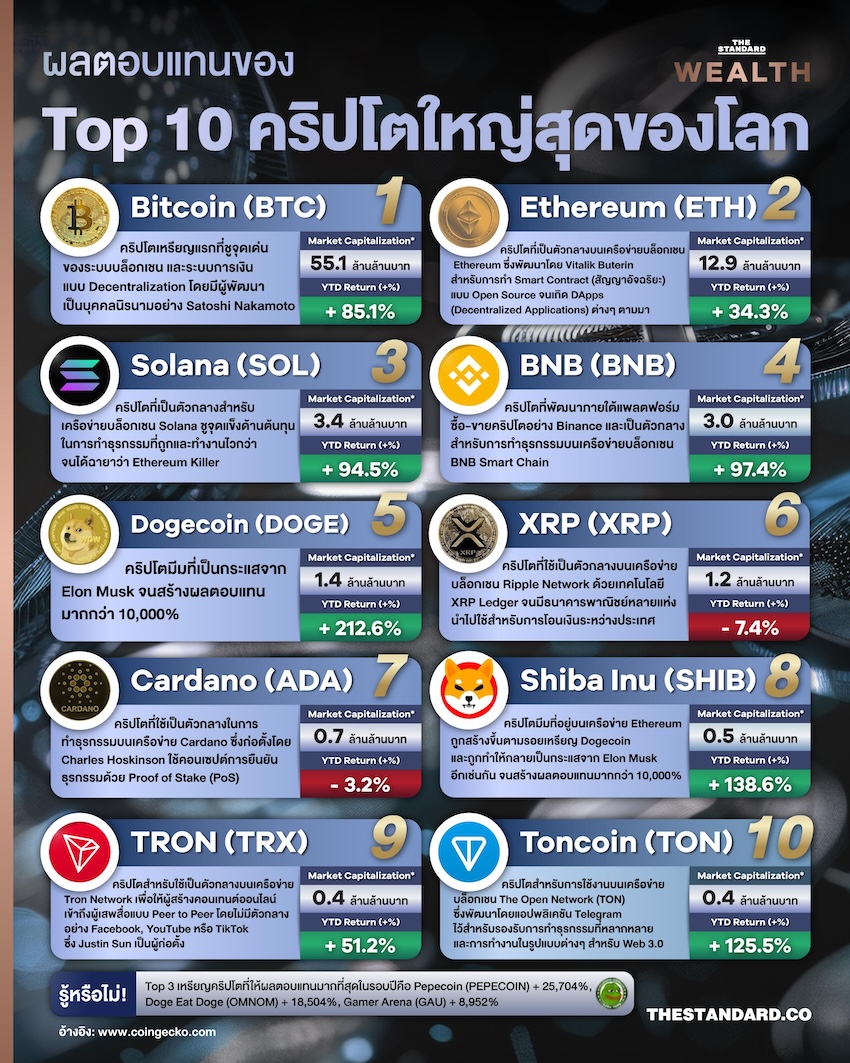 Top 10 คริปโต