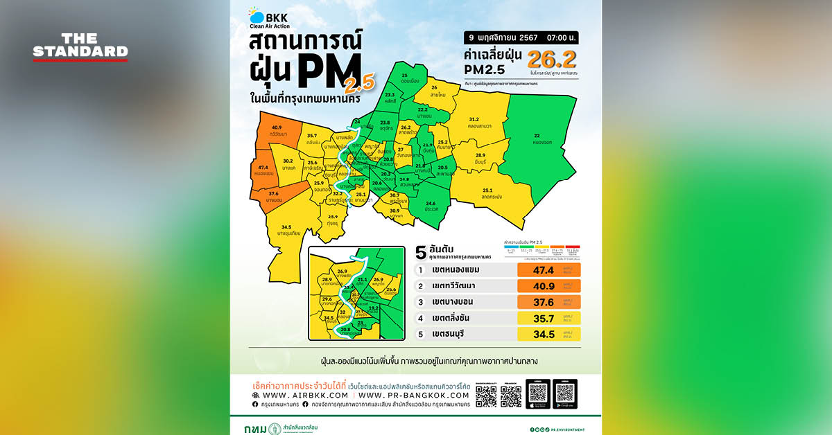 ค่าฝุ่นเกินมาตรฐาน