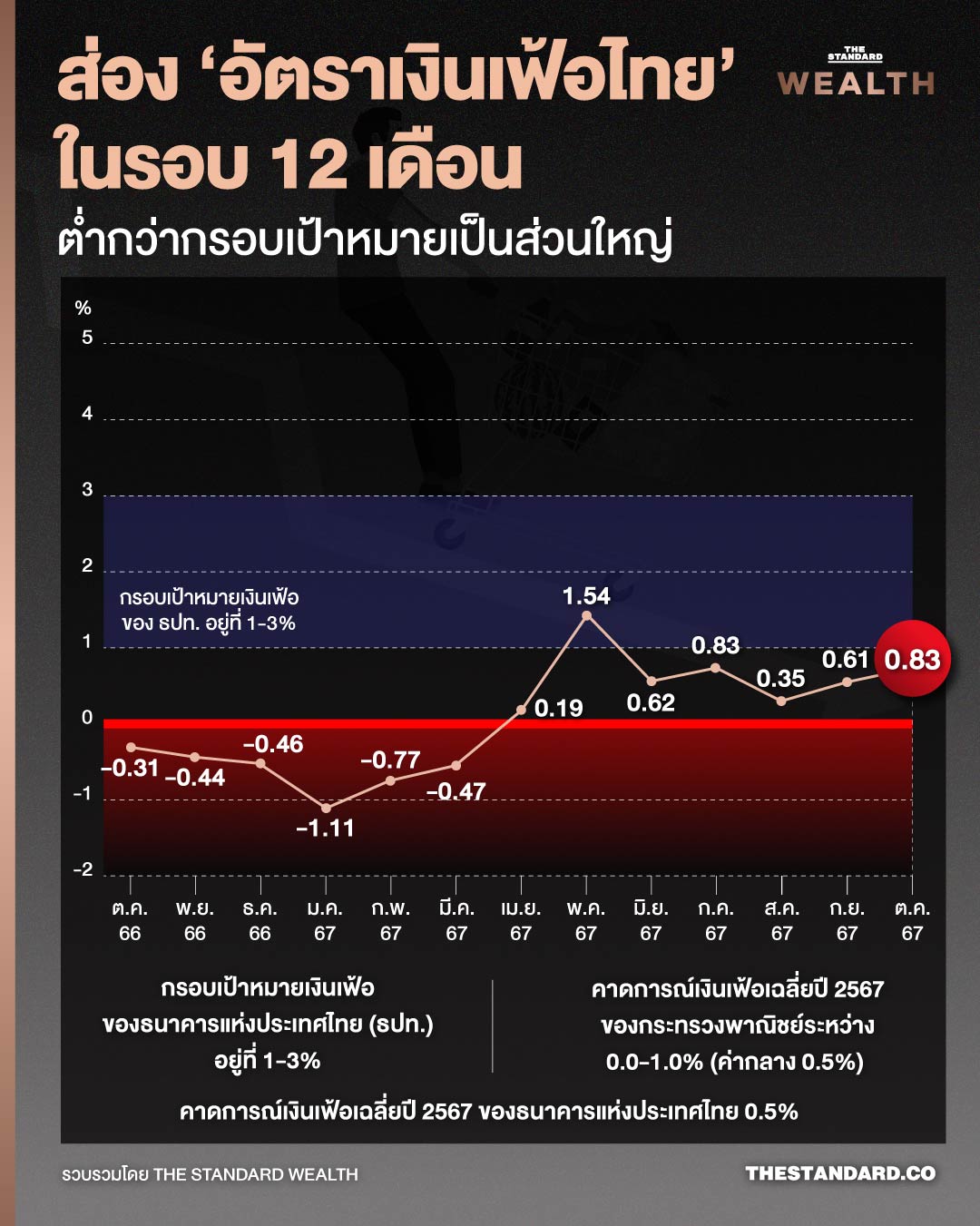 อัตราเงินเฟ้อไทย