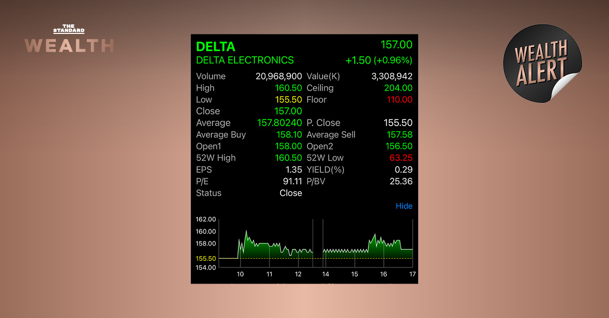 ลงทุน DELTA