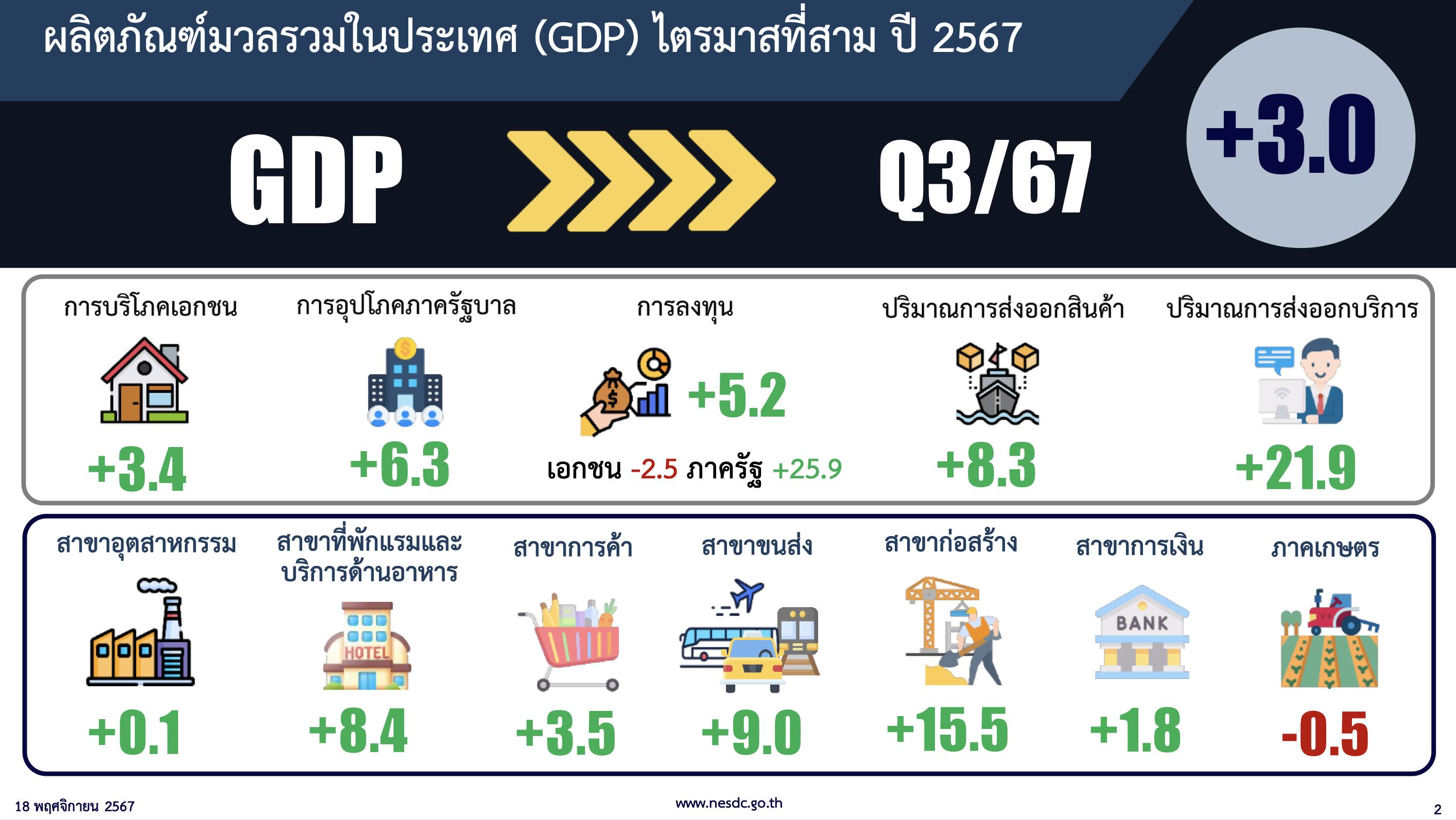 เศรษฐกิจไทย