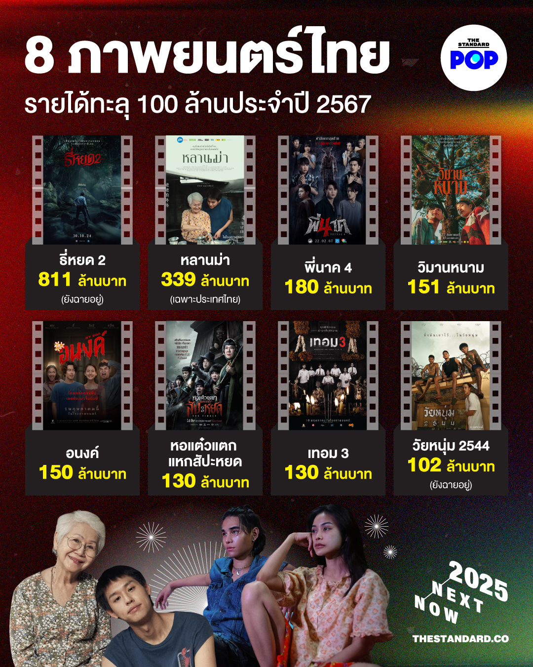 8 ภาพยนตร์ไทยรายได้ทะลุ 100 ล้านประจำปี 2567