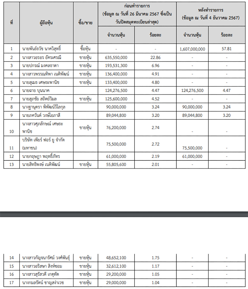 รายชื่อผู้ถือหุ้นใหญ่ บมจ.อีเทอเนิล เอนเนอยี หรือ EE 