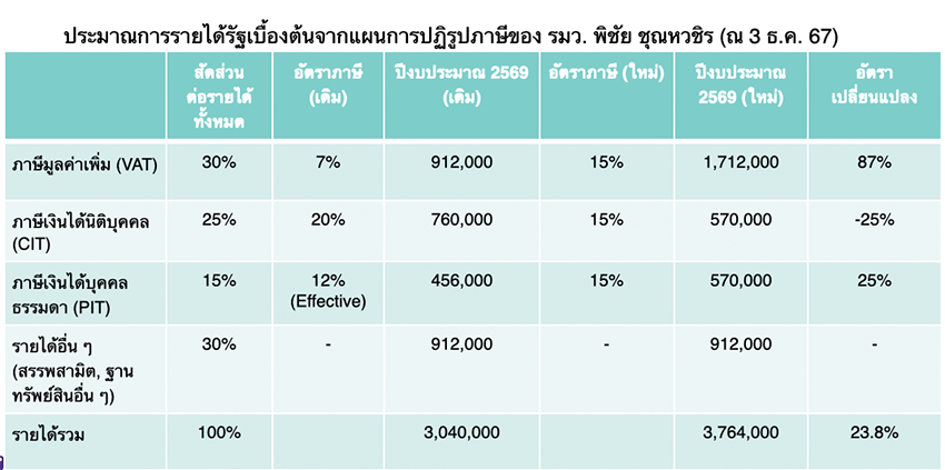 ประกาศแนวทางในการปฏิรูปภาษีในสูตร 15-15-15 