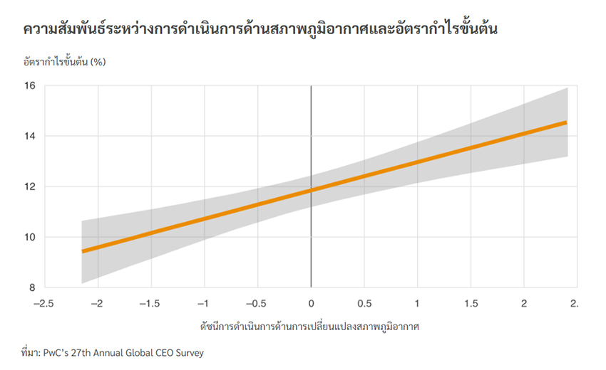 การวิเคราะห์ล่าสุดของ PwC