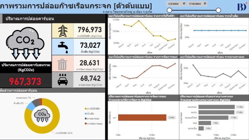 Envi Link ใช้ AI และ Big Data ลดคาร์บอนในเมืองเก่าภูเก็ต