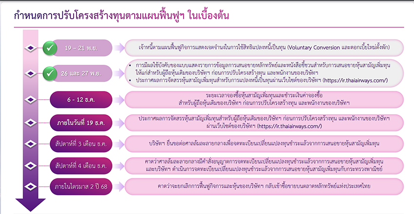 กำหนดการปรับโครงสร้างทุนตามแผนฟื้นฟูฯ บมจ.การบินไทย 