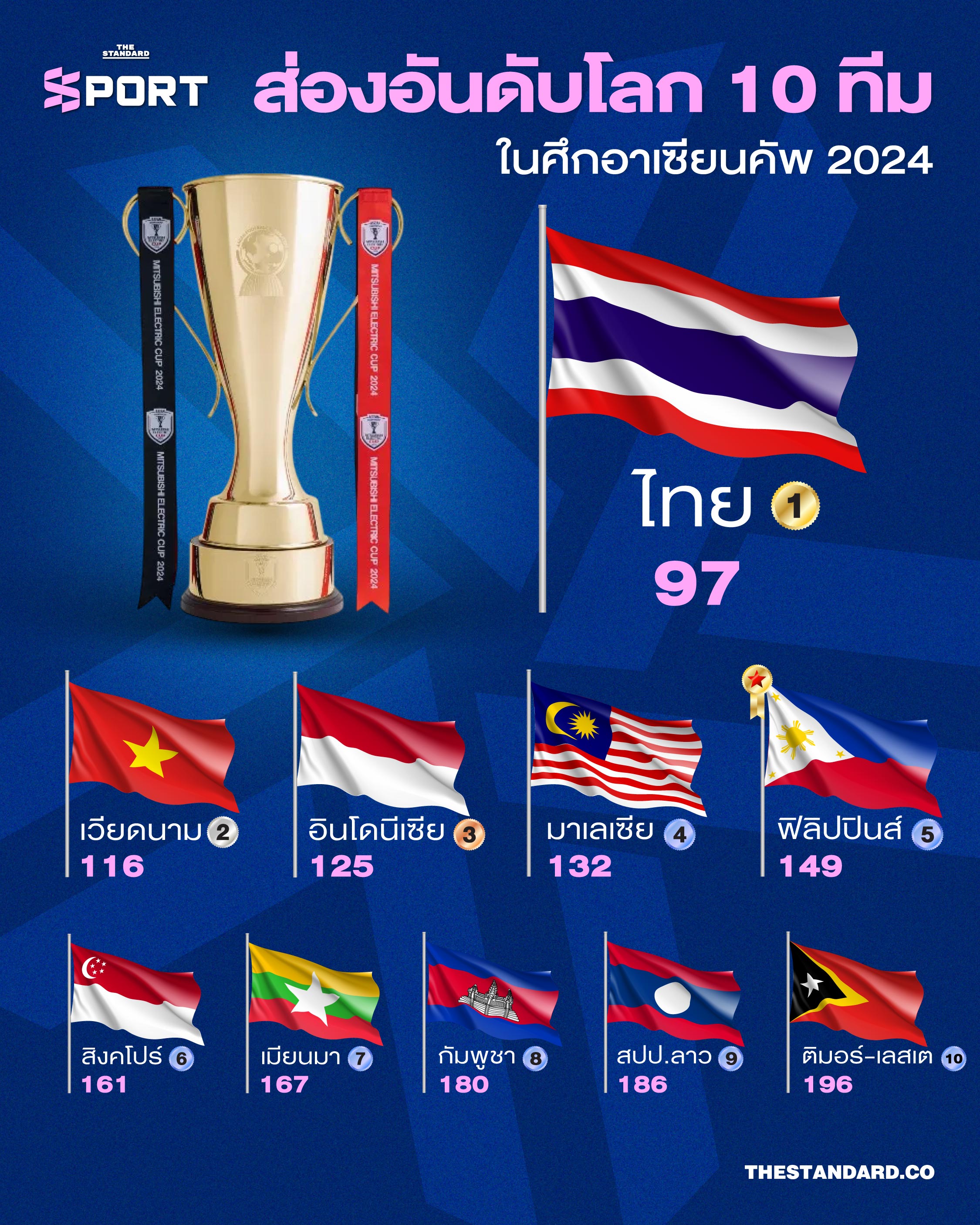 ส่องอันดับโลก 10 ทีมในศึกอาเซียนคัพ 2024 