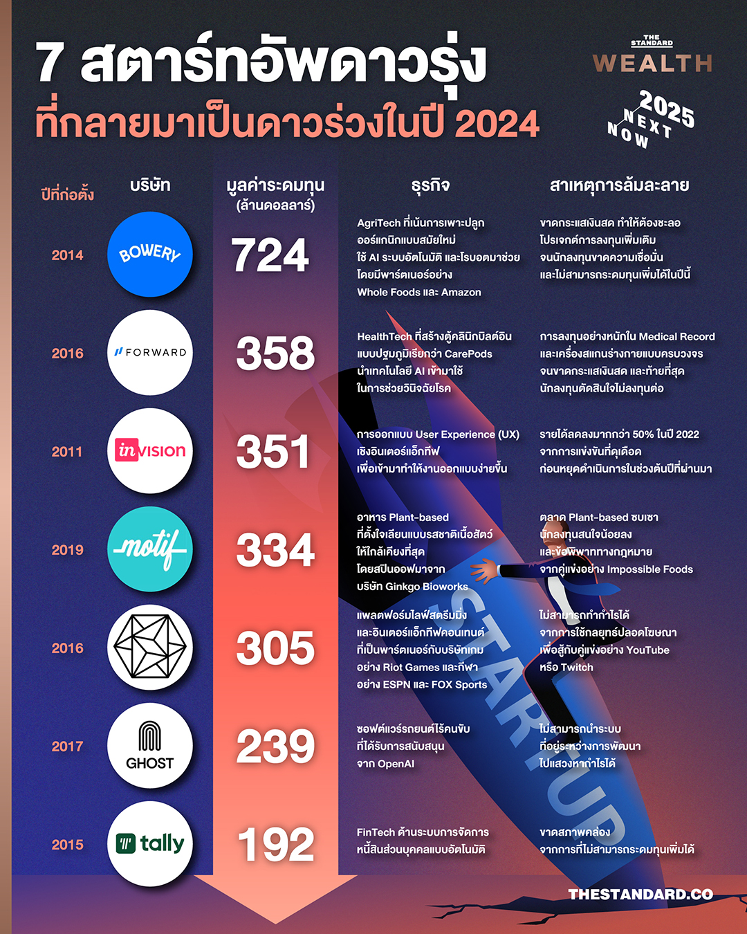  7 สตาร์ทอัพดาวรุ่งที่กลายมาเป็นดาวร่วงในปี 2024