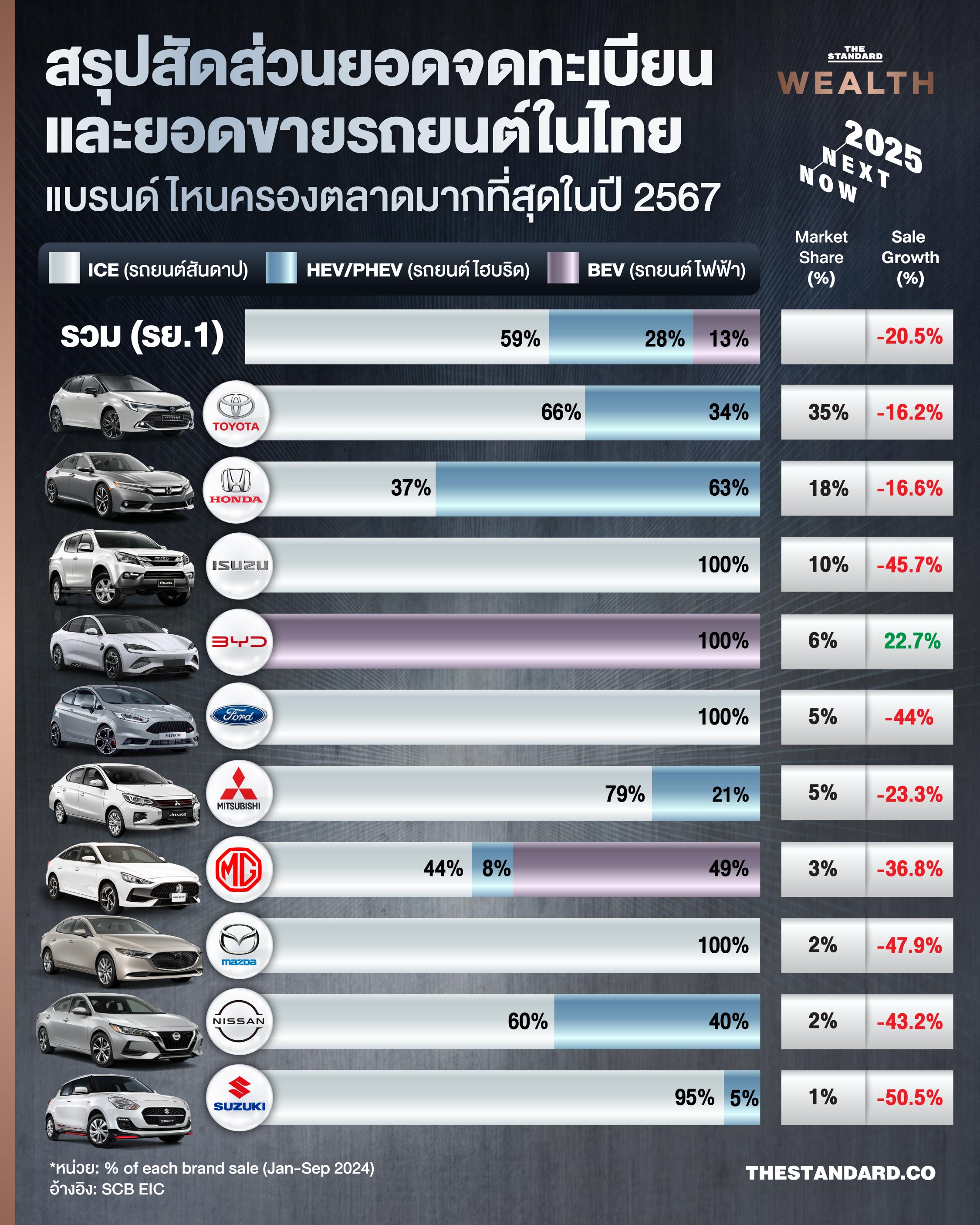 car-registration-sales-thailand-2567