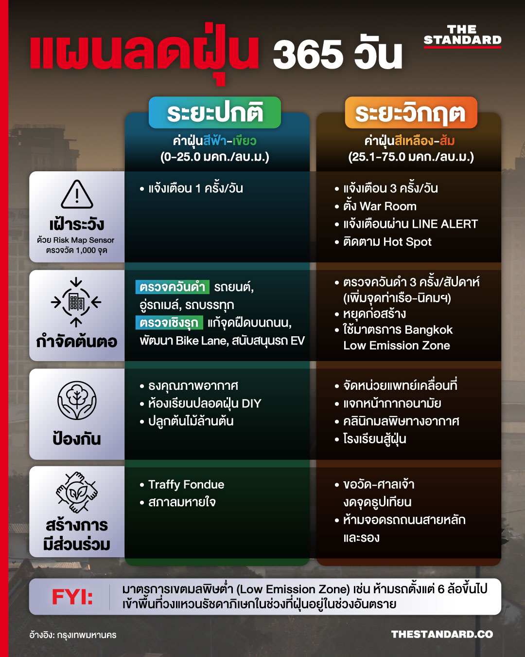 แผนลดฝุ่น