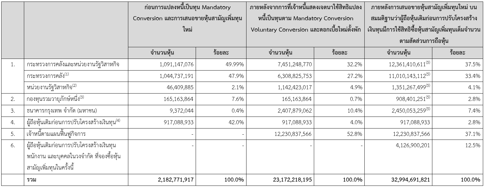 รายชื่อผู้ถือหุ้นรายใหญ่ของ บมจ.การบินไทย หลังแปลงหนี้เป็นทุนเพิ่มเติมของเจ้าหนี้ตามแผนฟื้นฟูกิจการ 