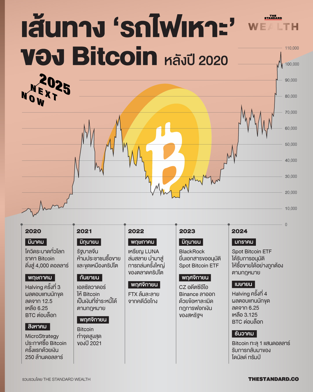 สำหรับในปี 2025 ทิศทางที่ Bitcoin จะยังเติบโตต่อมีความเป็นไปได้สูง