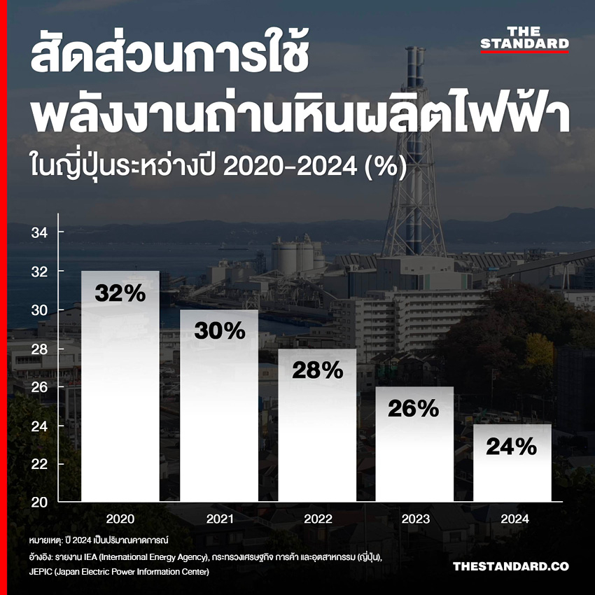 สัดส่วนการใช้พลังงานถ่านหินผลิตไฟฟ้า