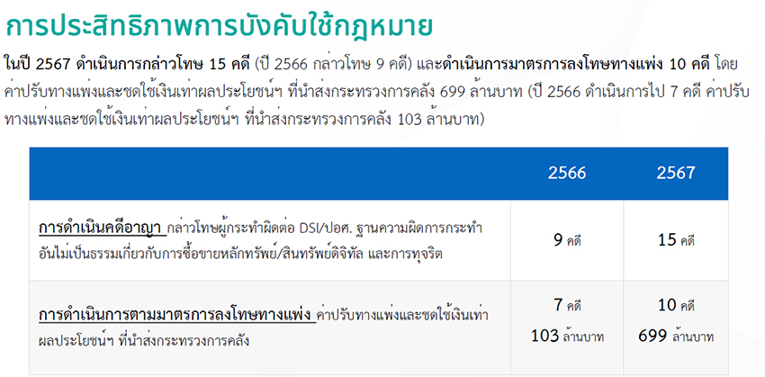 สถิติข้อมูลการบังคับใช้กฎหมายของ ก.ล.ต. ในปี 2567