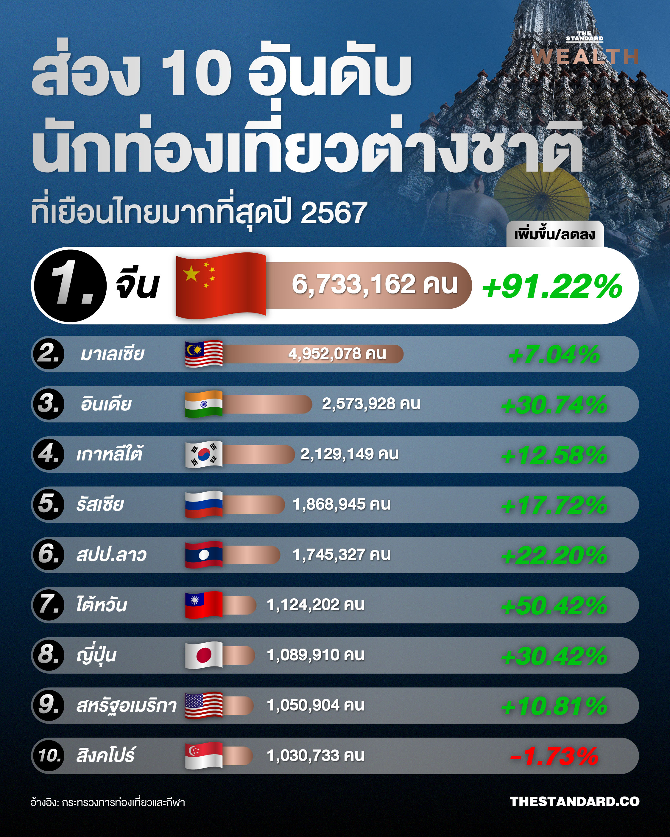 INFO WEALTH IN DEPTH_สรุป ‘ท่องเที่ยวไทย 2567’ ดึงดูดต่างชาติ-01