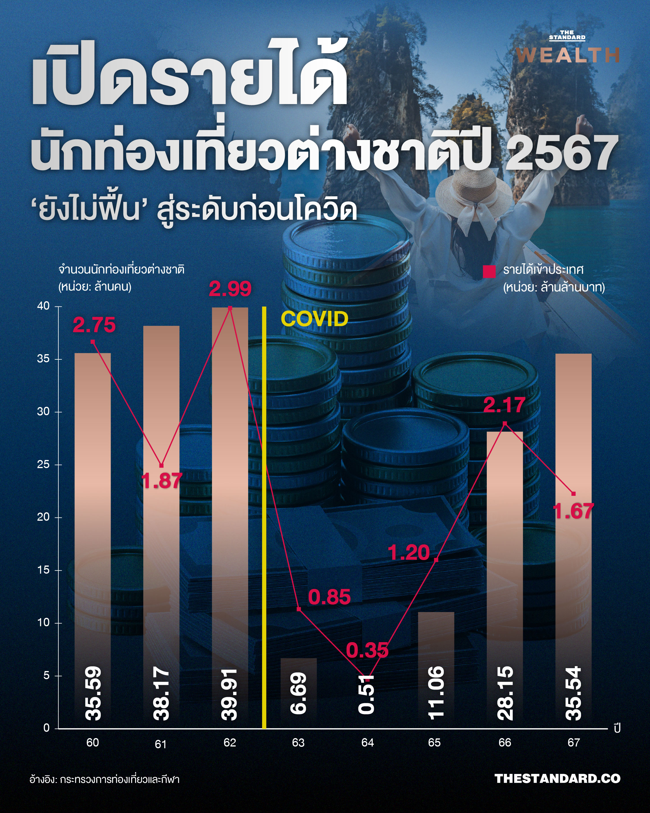 INFO WEALTH IN DEPTH_สรุป ‘ท่องเที่ยวไทย 2567’ ดึงดูดต่างชาติ-02