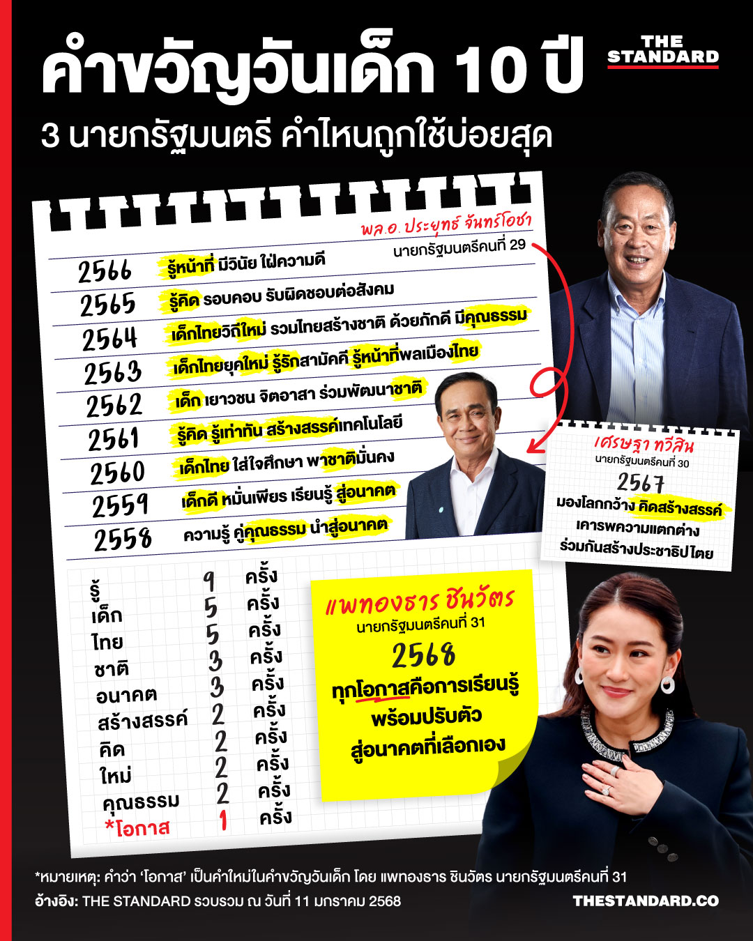 INFO คำขวัญวันเด็ก 10 ปี 3 นายกรัฐมนตรี คำไหนถูกใช้บ่อยสุดai