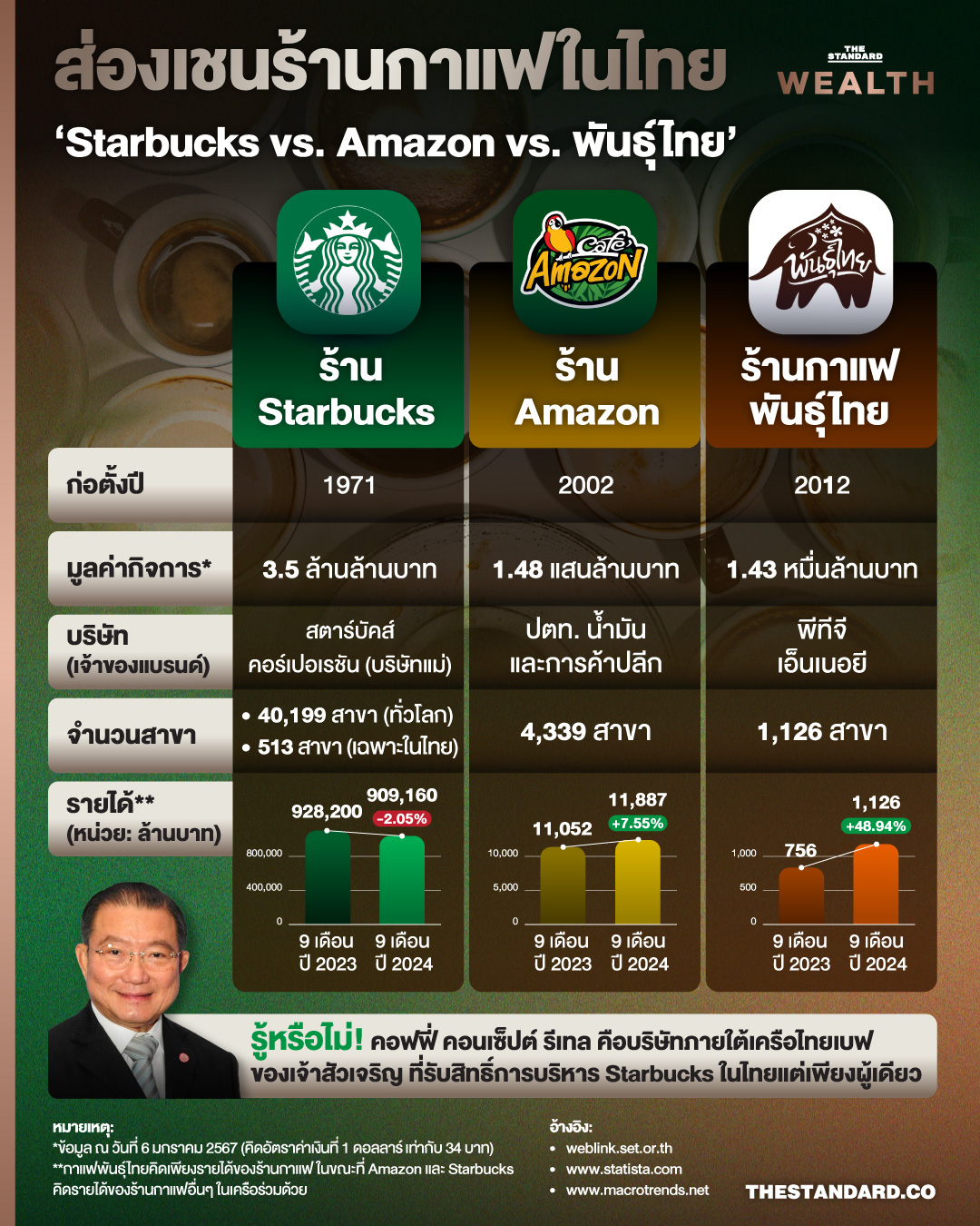 coffee trend thai