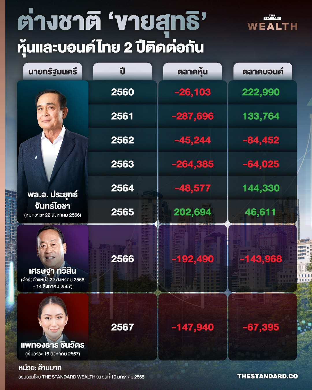 กราฟแสดง เงินทุนไหลออกจากไทย ในตลาดทุนปี 2567