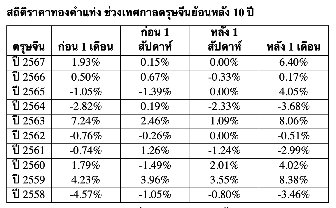 สถิติทองคำ 10 ปี