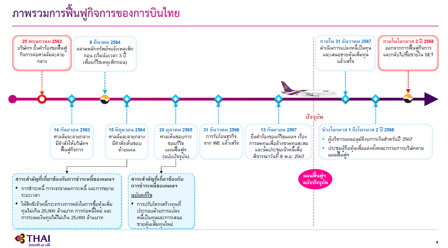 ภาพรวมการฟื้นฟูกิจการของการบินไทย