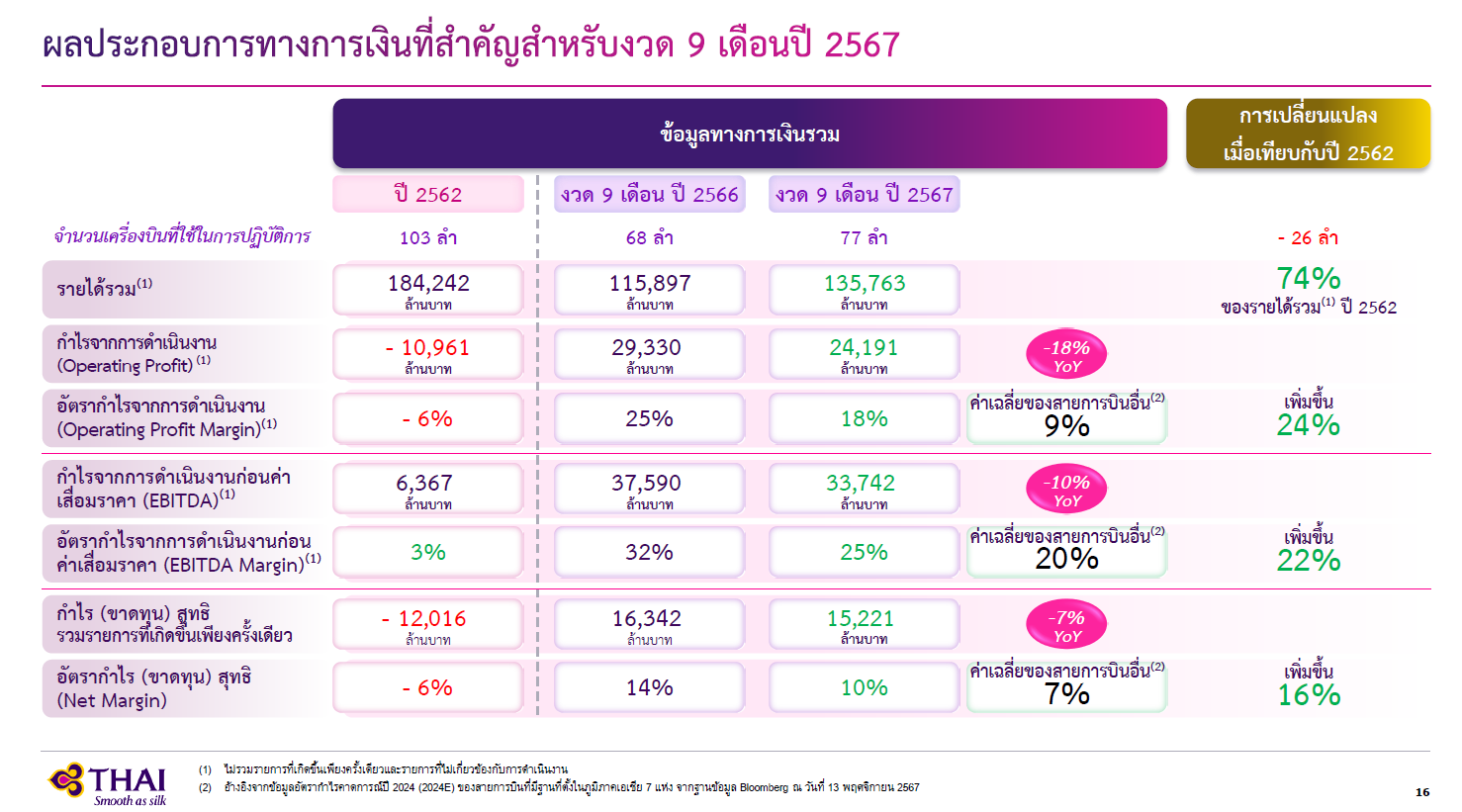 บรรยายภาพ: ผลการดำเนินงาน 9 เดือนแรกปี 2567 ของการบินไทย