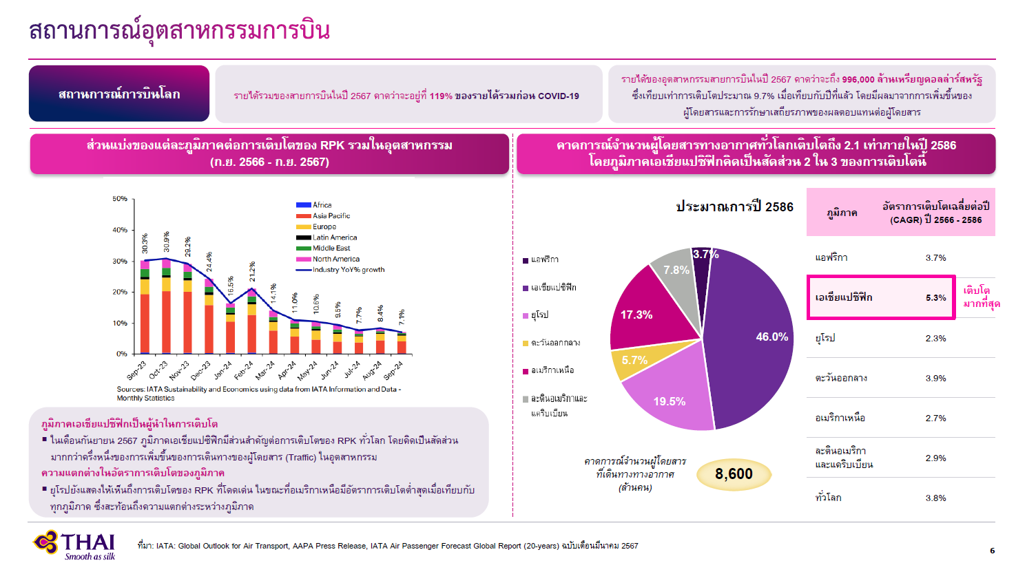 สถานการณ์อุตสาหกรรมการบินโลกปี 2566-2586