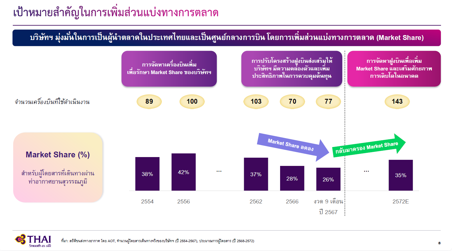 เป้าหมายเพิ่มมาร์เก็ตแชร์ของการบินไทย