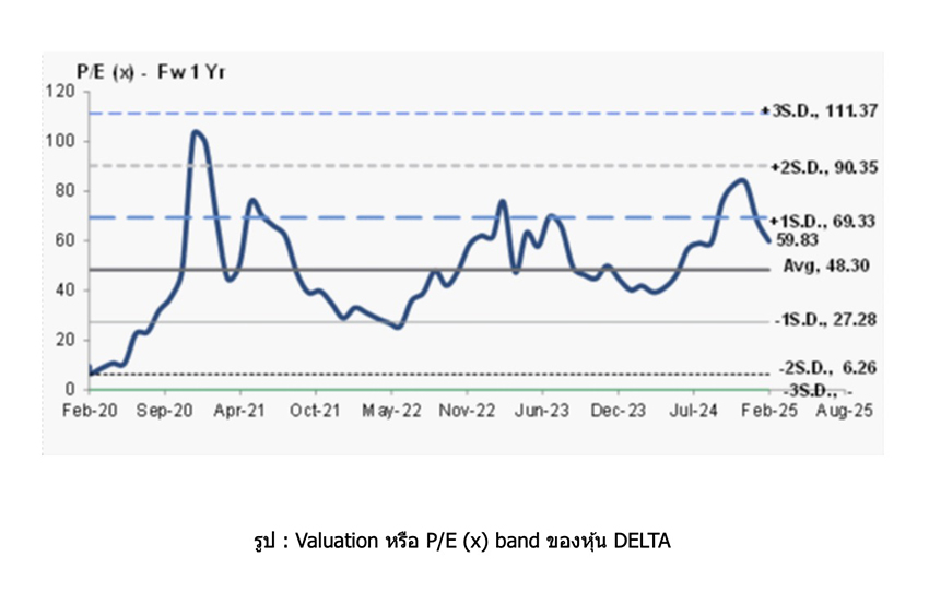 Valuation DELTA