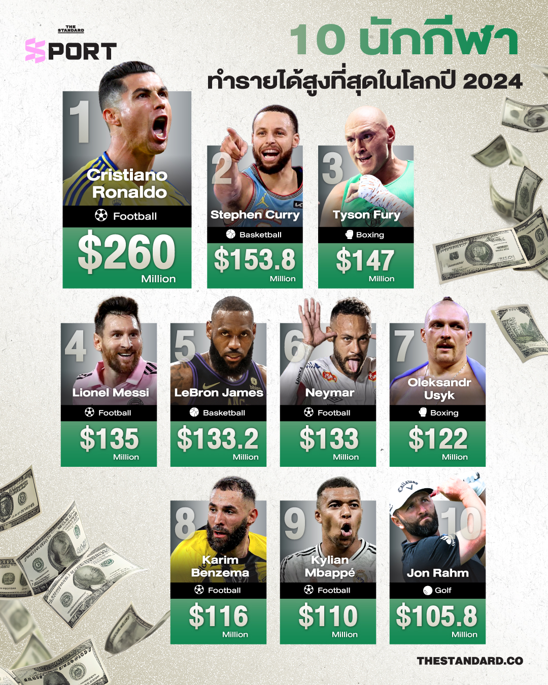 10 นักกีฬาทำรายได้สูงที่สุดในโลกปี 2024 INFO