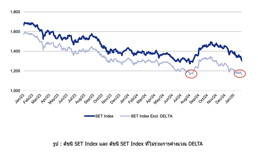 ดัชนี SET DELTA