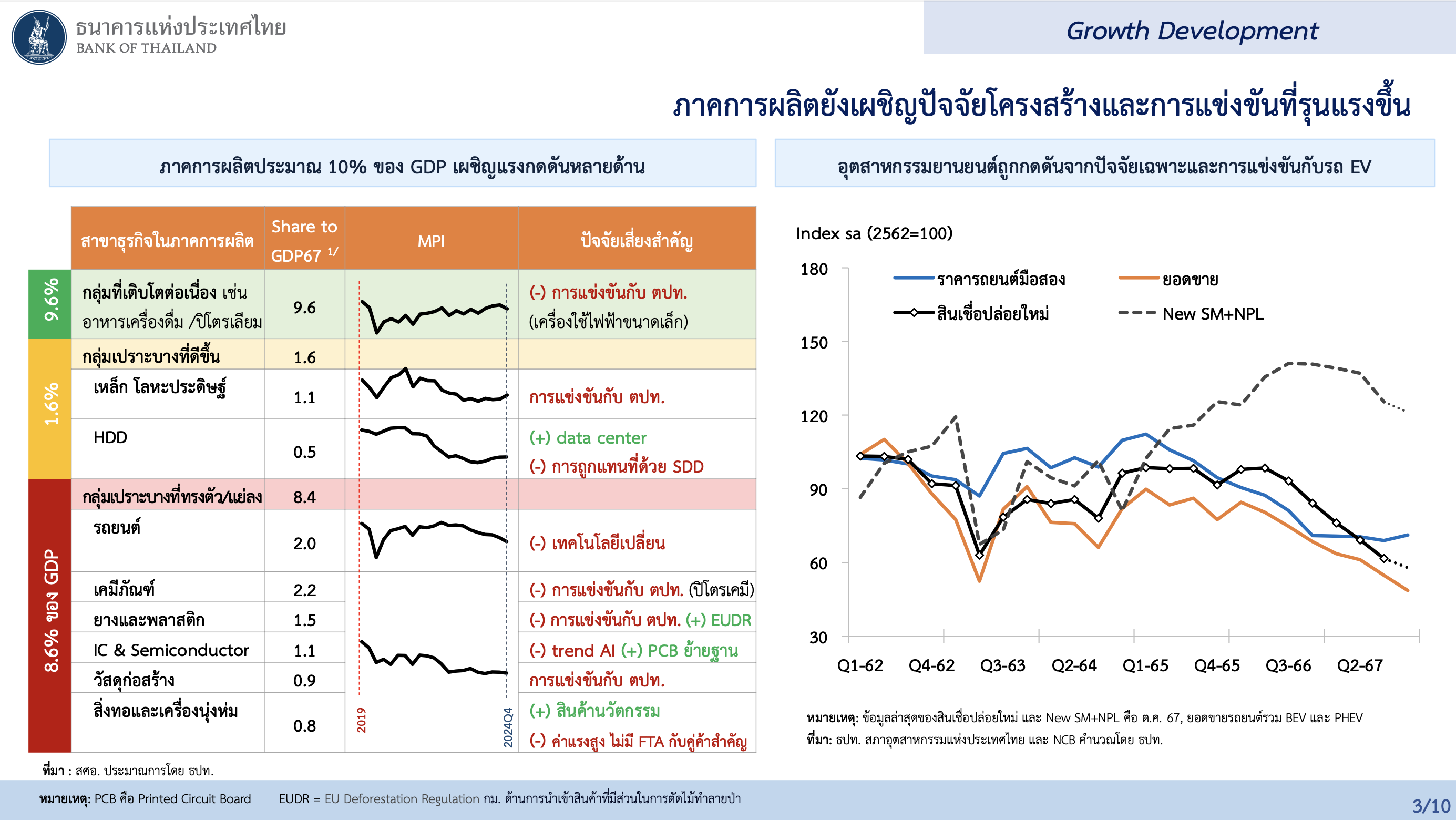 BOT ภาคการผลิต