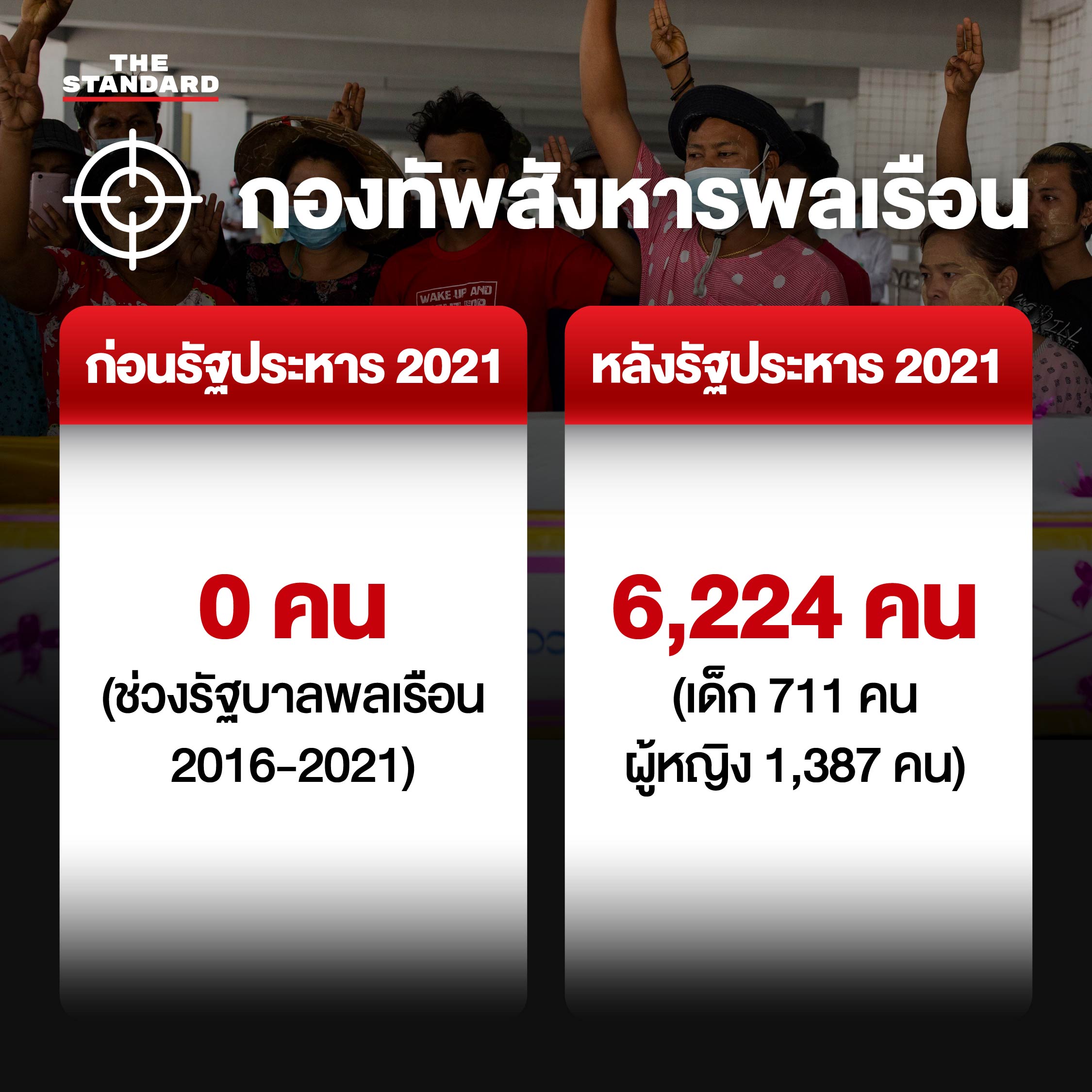 ฉายภาพ 4 ปี เมียนมา ก่อนและหลังรัฐประหาร 2021 