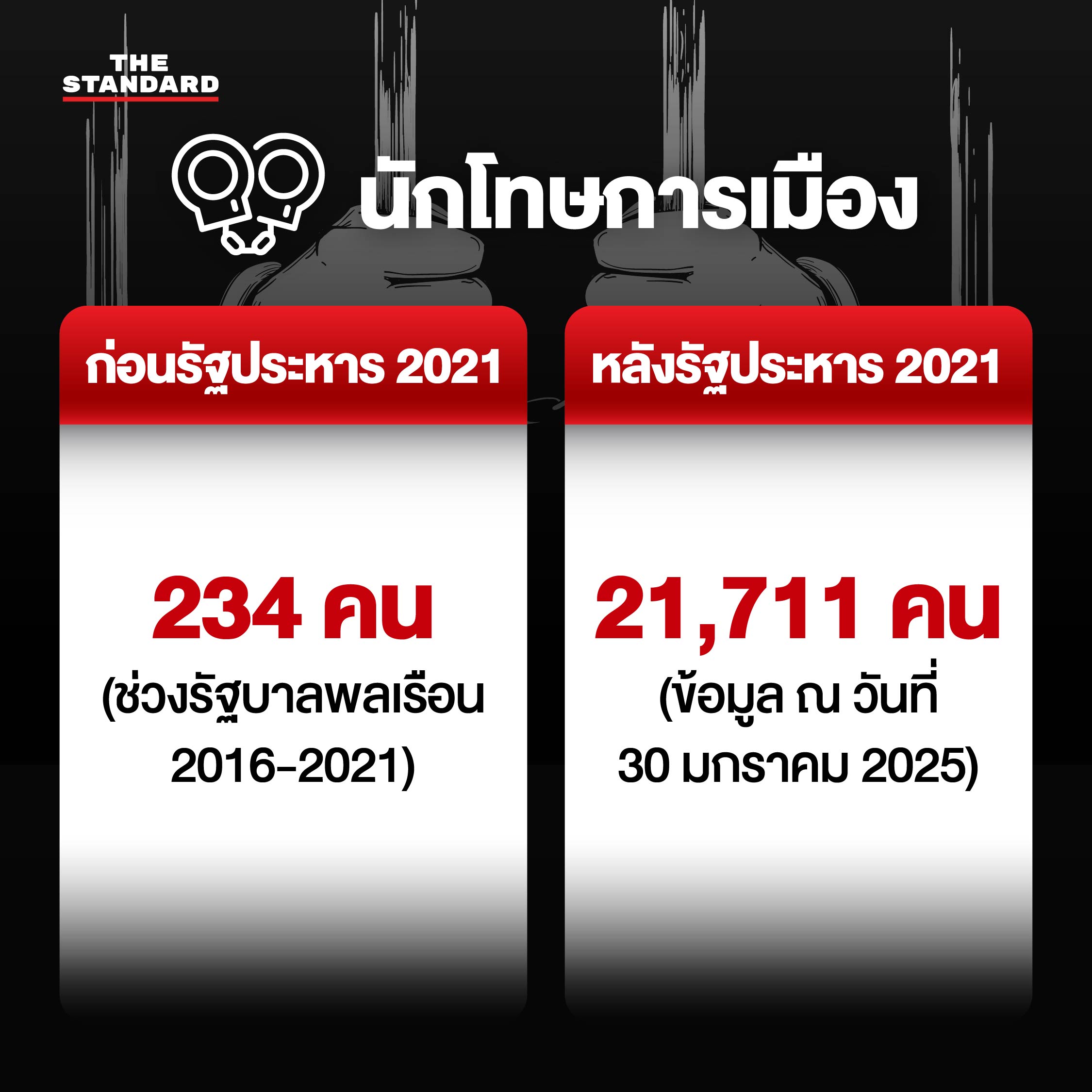 ฉายภาพ 4 ปี เมียนมา ก่อนและหลังรัฐประหาร 2021 