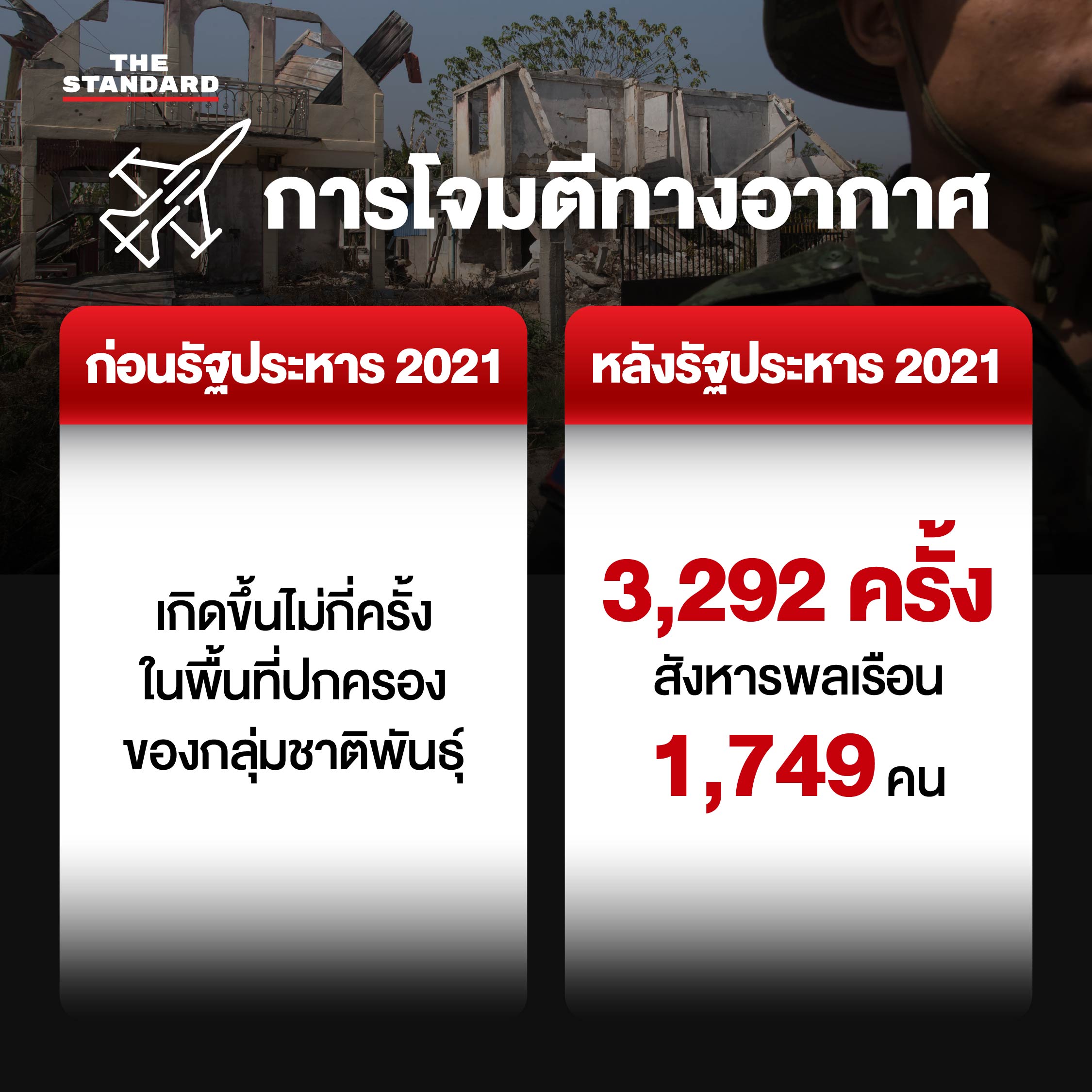 ฉายภาพ 4 ปี เมียนมา ก่อนและหลังรัฐประหาร 2021 