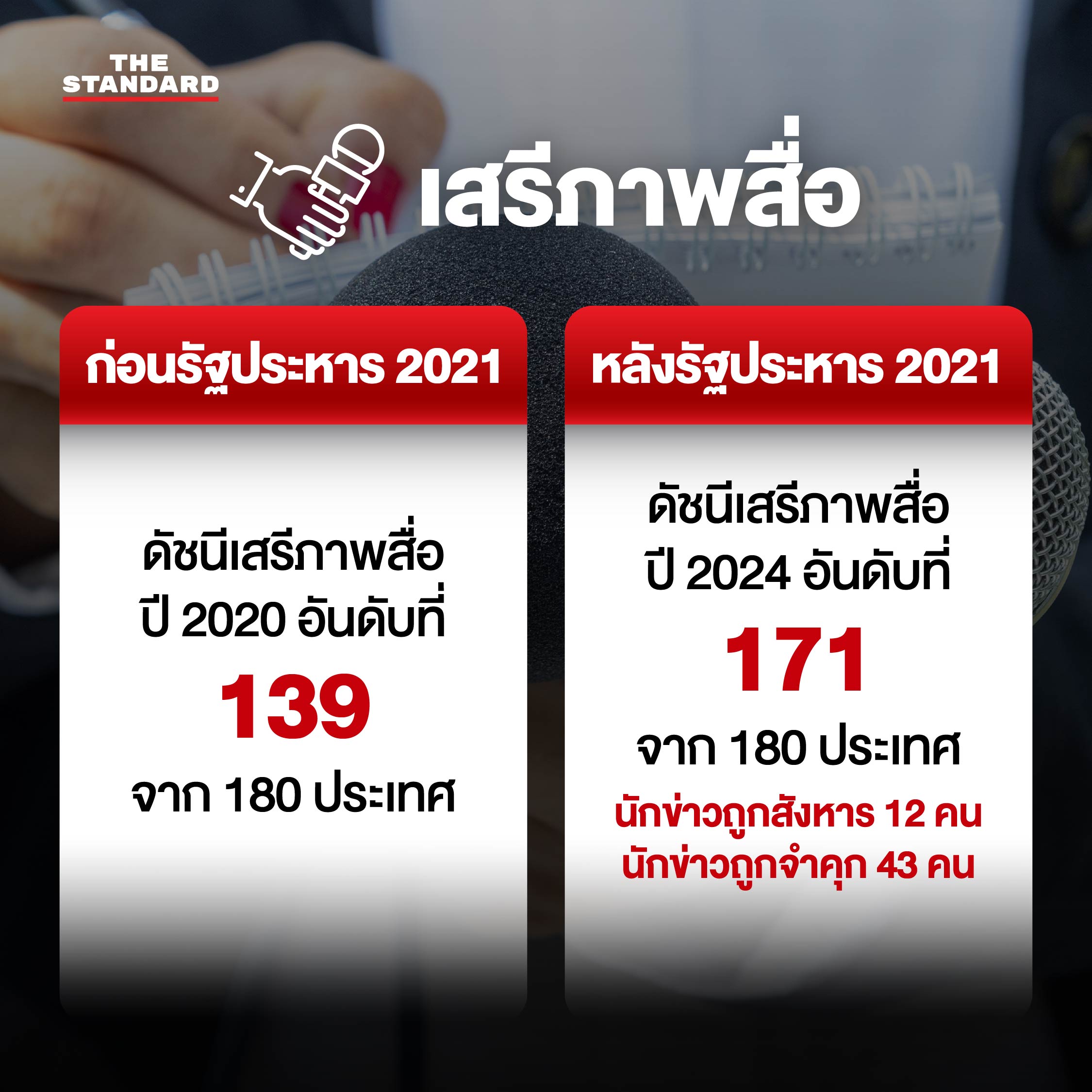 ฉายภาพ 4 ปี เมียนมา ก่อนและหลังรัฐประหาร 2021 