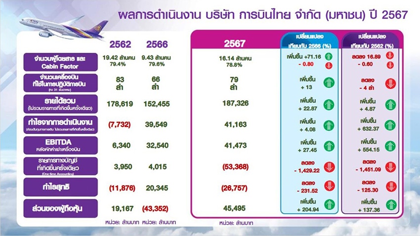 สรุปข้อมูลผลการดำเนินงาน ปี 2567 ของ บมจ.การบินไทย
