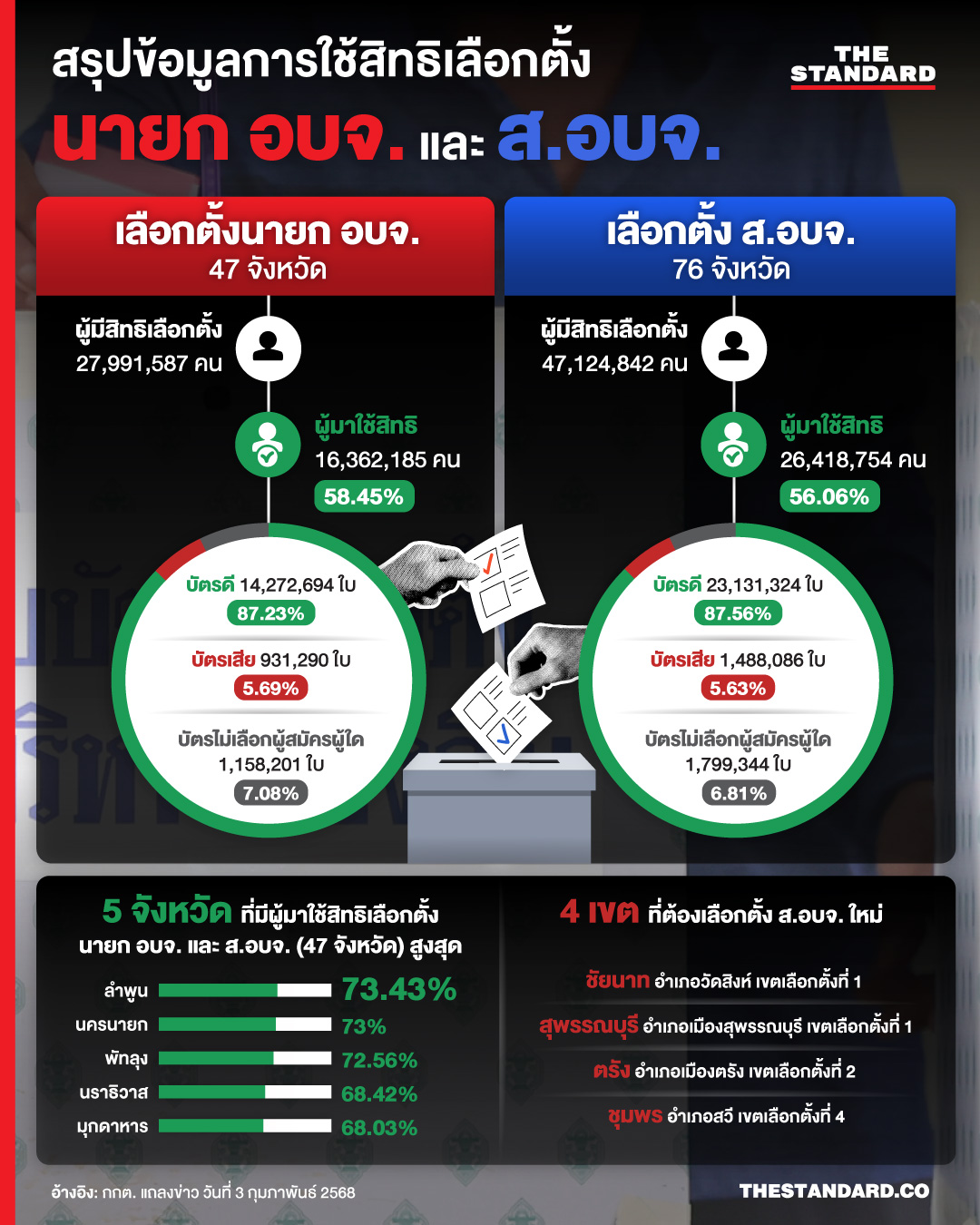 สรุปข้อมูลการใช้สิทธิเลือกตั้งนายก อบจ. และ ส.อบจ. 