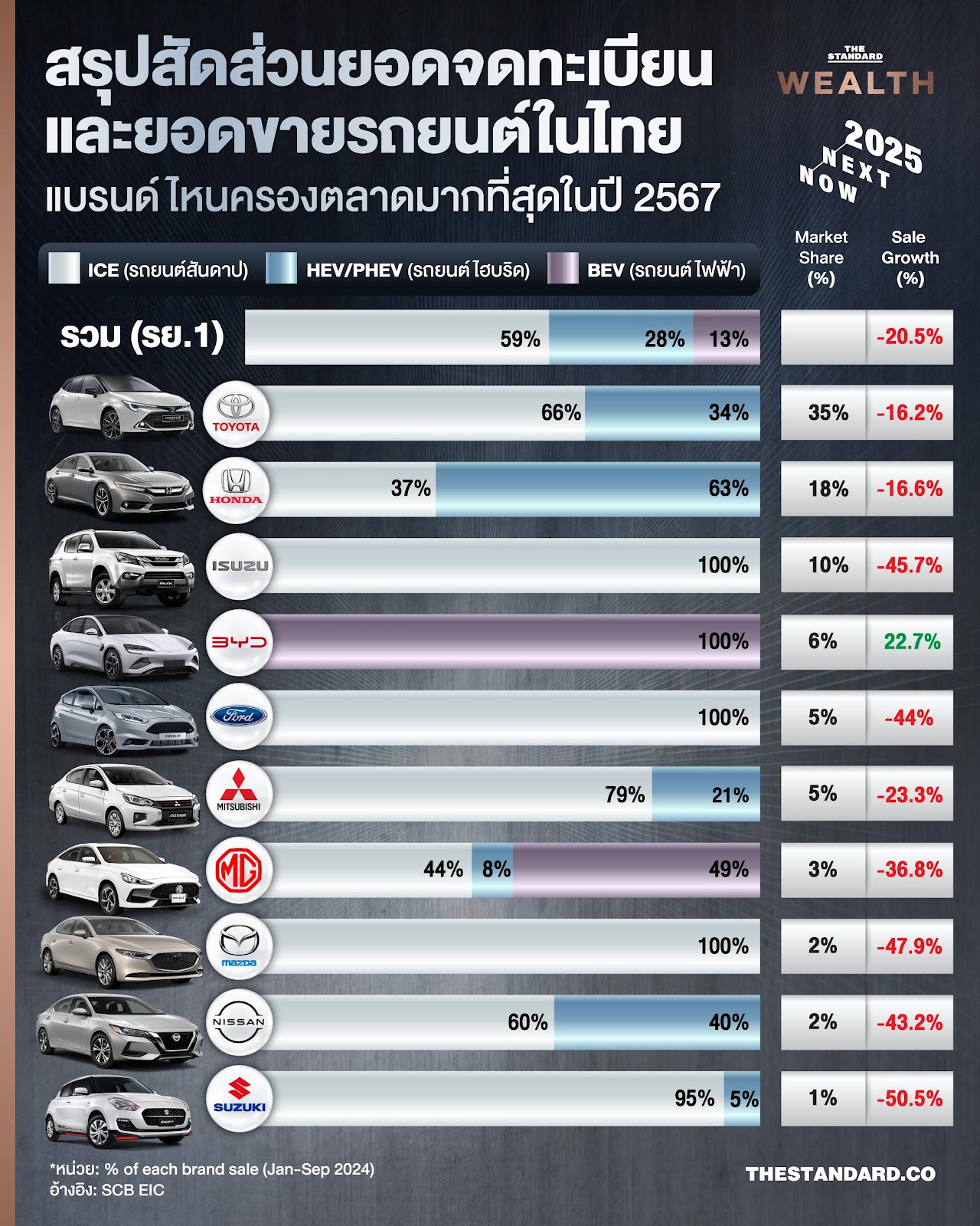 ยอดขายรถยนต์ในไทย