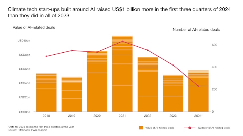 กราฟแสดงการเติบโตของการลงทุนด้าน AI ในตลาด Climate Tech ปี 2024