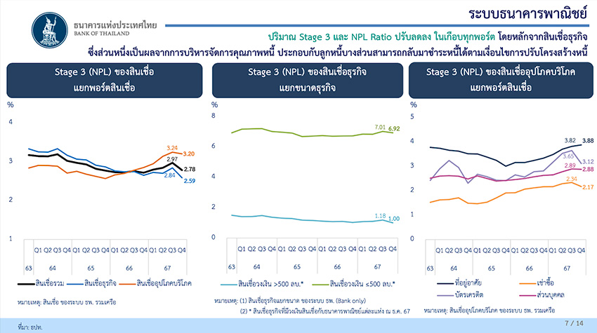 กราฟแสดงการหดตัวของสินเชื่อธนาคารพาณิชย์ไตรมาส 4/67 และแนวโน้ม NPL