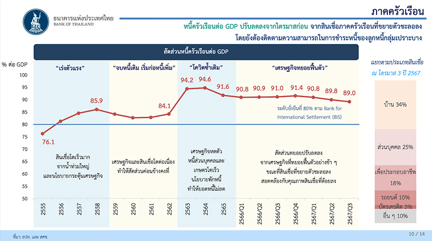 กราฟแสดงการหดตัวของสินเชื่อธนาคารพาณิชย์ไตรมาส 4/67 และแนวโน้ม NPL