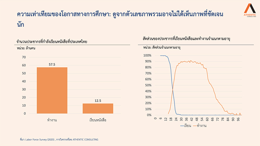 กราฟแสดงสัดส่วนการเรียนและการทำงานของประชากรในและนอกเขตเทศบาล สะท้อนความเหลื่อมล้ำทางการศึกษา