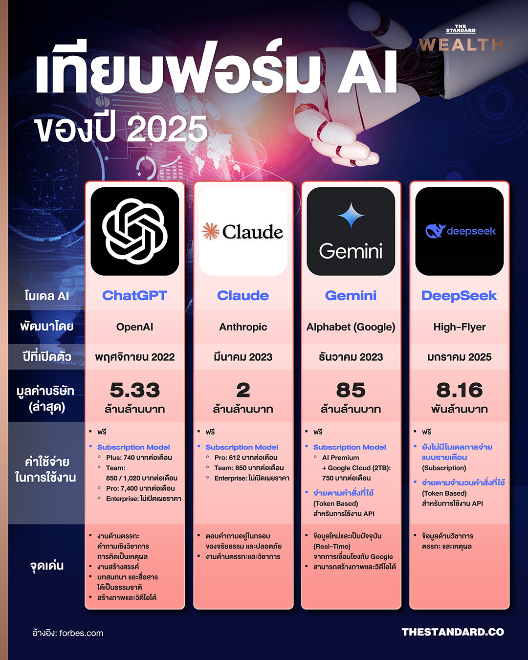 เทียบฟอร์ม AI 2025