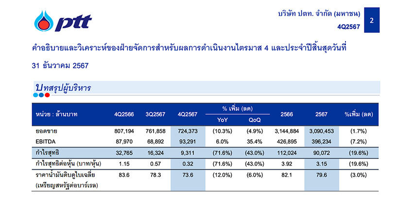 ปตท รายงานกำไรลดลง 19.6% พร้อมเดินหน้าหาพาร์ตเนอร์ต่างชาติรับมือปิโตรเคมีขาลง