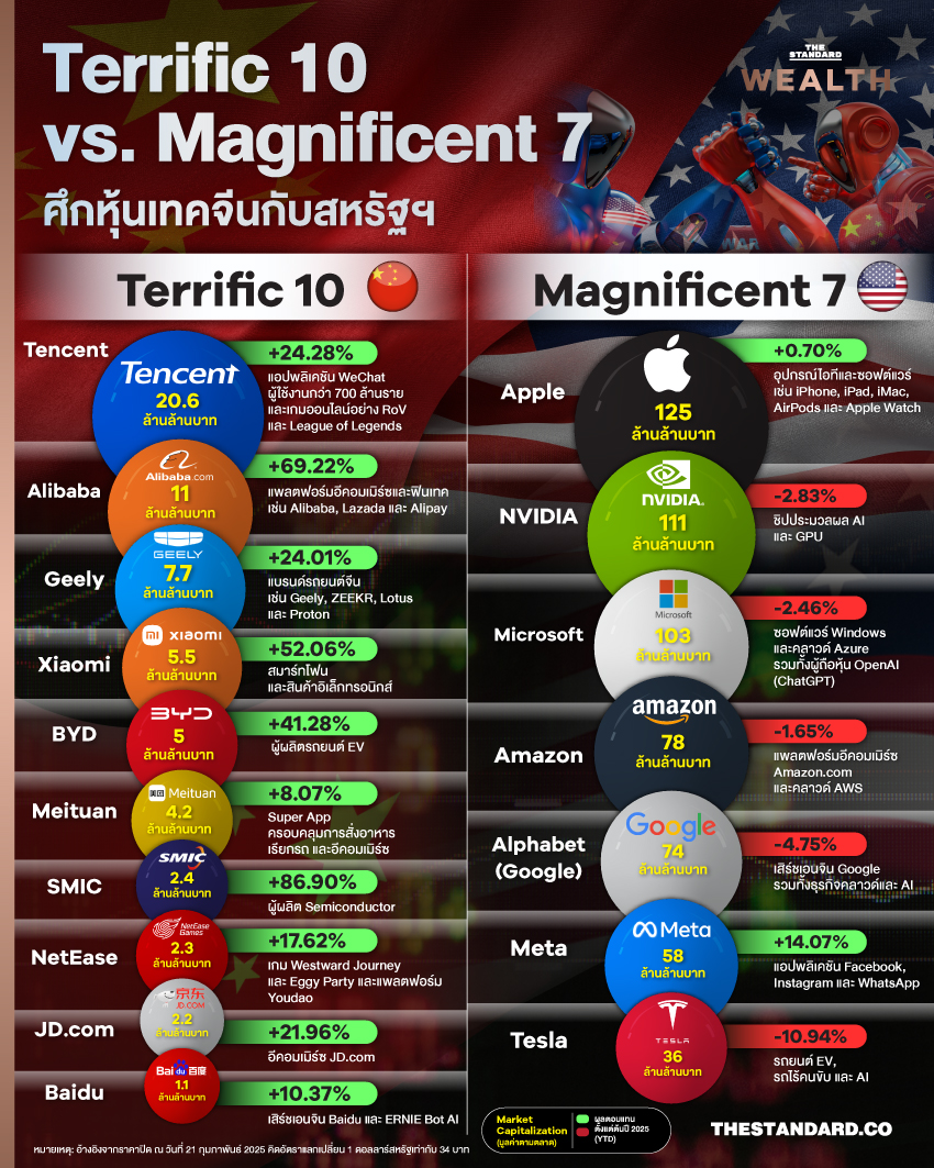 เปรียบเทียบผลตอบแทนหุ้นกลุ่ม Terrific 10 ของจีนกับกลุ่ม Magnificent 7 ของสหรัฐฯ ในปี 2025